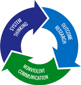 Our Process